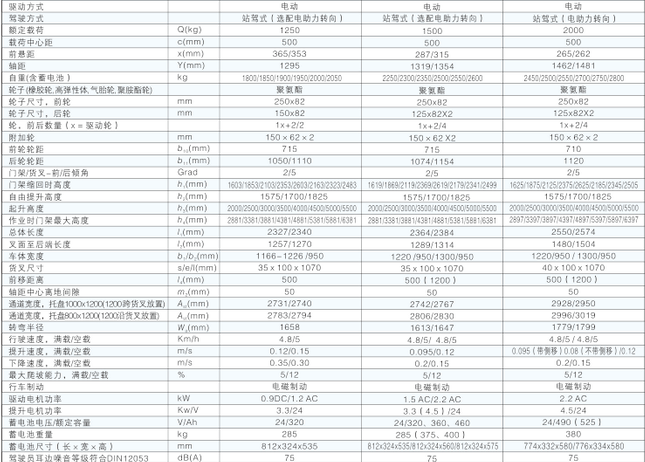 西林貨叉前移式電動(dòng)堆高車CQDH12A/CQDH15A/CQDH20A(圖1)